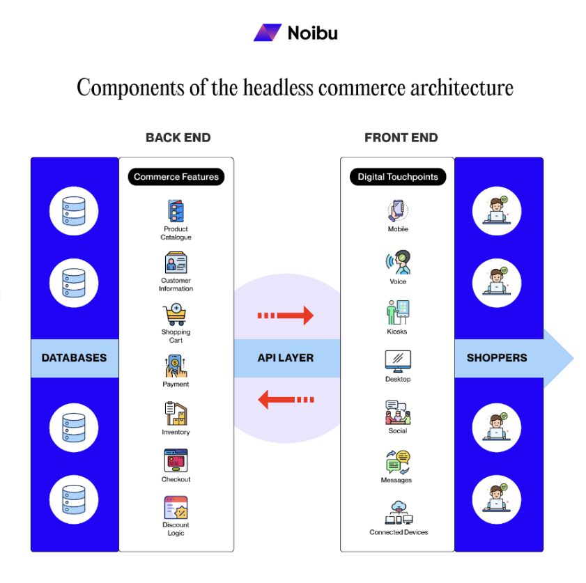 Components of a headless commerce architecture